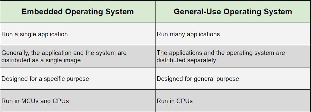 Top 4 Embedded Operating Systems of 2020 with Examples