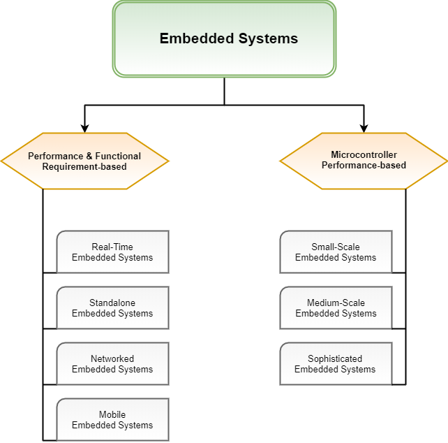 Embedded System Types