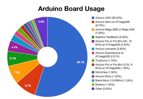 Microcontroller Comparison - arduino specs chart